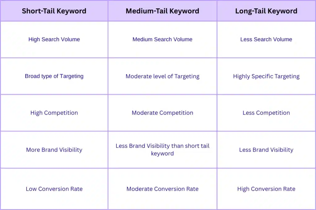 characteristics of keywords in keyword research