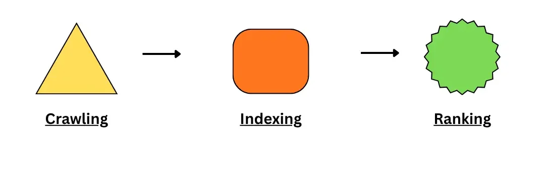 3 Steps of Search Engine Working